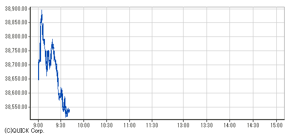 日経 平均 株価 リアルタイム チャート